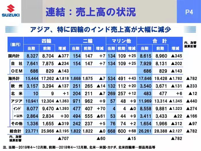 铃木遭遇五年来最差业绩，纯利润下滑36%