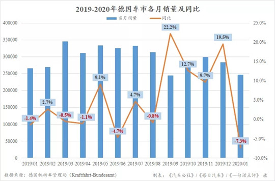 开年首月德国车市下跌7.3%，排放新规助推新能源机会