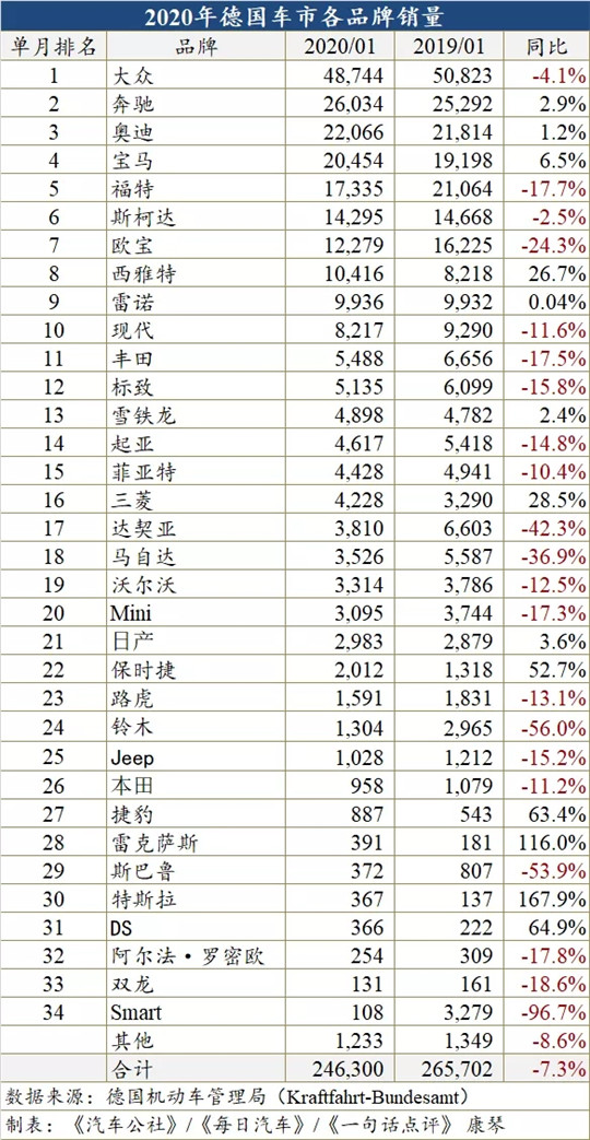 开年首月德国车市下跌7.3%，排放新规助推新能源机会