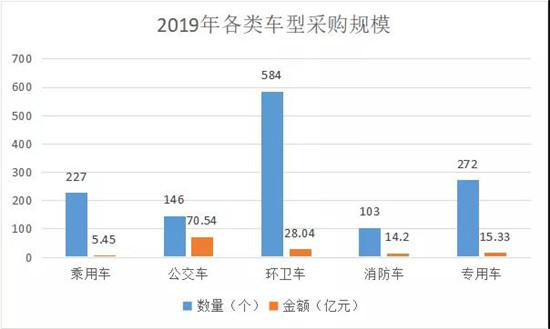 2019年公车采购规模,2019年全国公车采购规模