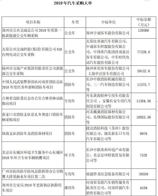 2019年公车采购规模,2019年全国公车采购规模