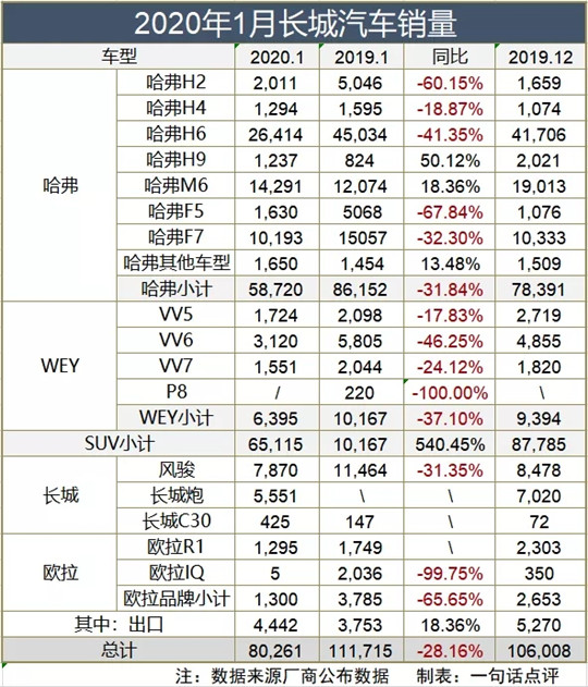 疫情肆虐，1月长城汽车逆境销量突破8万辆