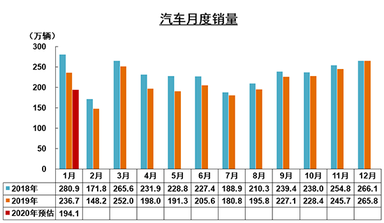 1月汽车销量下跌近两成 疫情或影响全球产业格局