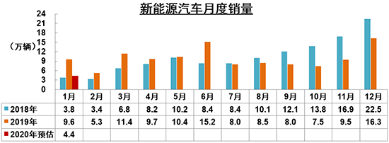 1月汽车销量下跌近两成 疫情或影响全球产业格局