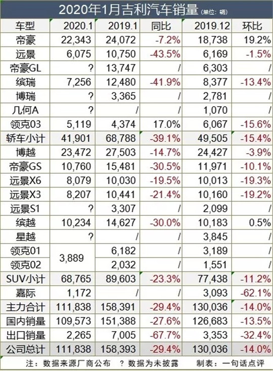 吉利1月销量：稳住11万+，坚守前四强