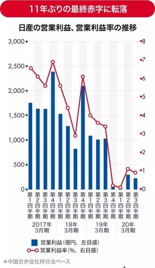 十一年首次亏损，日产为何跌出历史新高度？