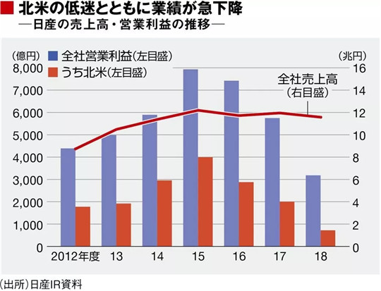 十一年首次亏损，日产为何跌出历史新高度？