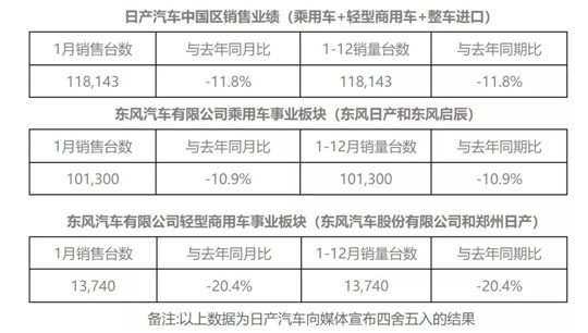 十一年首次亏损，日产为何跌出历史新高度？