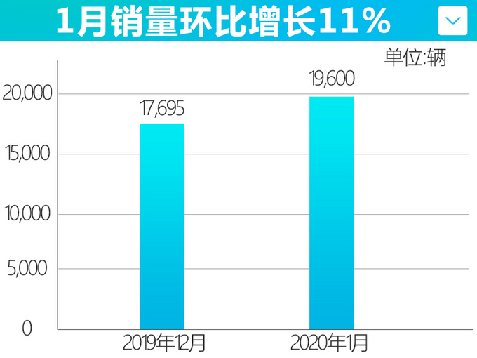 销量，凯迪拉克1月销量