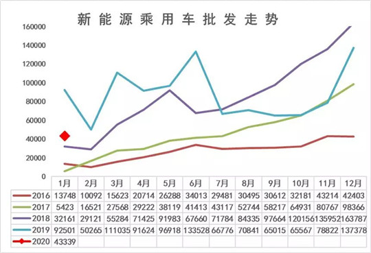 1月新能源销量：疫情之下的“至暗开端”与“光明时刻”