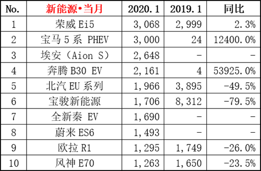 1月新能源销量：疫情之下的“至暗开端”与“光明时刻”