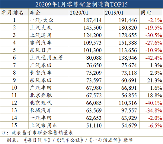 1月车型销量榜：自主SUV强者回归 合资怕吗？