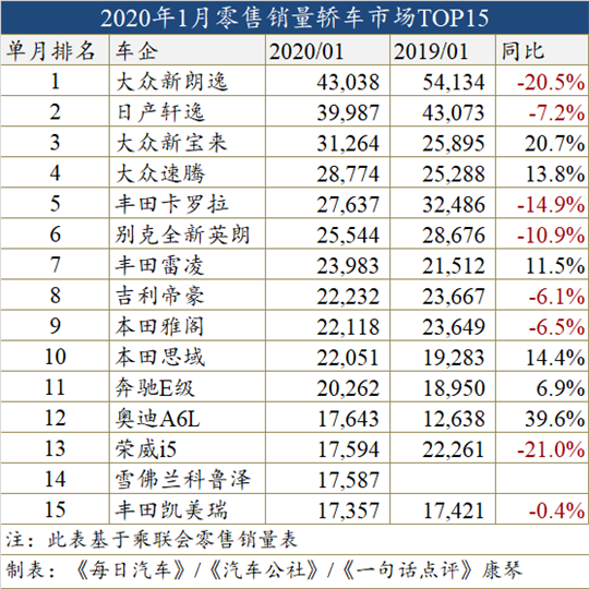 1月车型销量榜：自主SUV强者回归 合资怕吗？