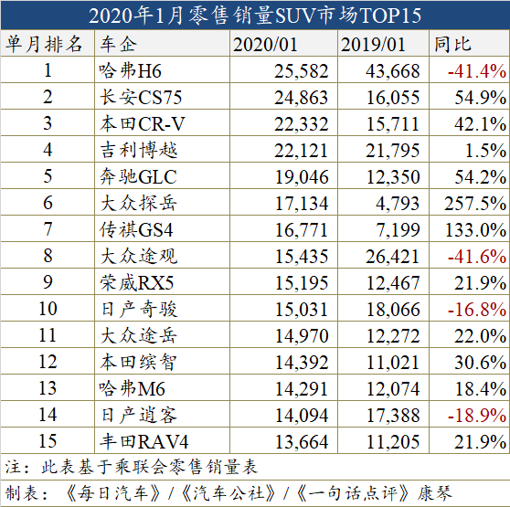 1月车型销量榜：自主SUV强者回归 合资怕吗？