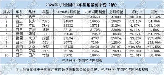 1月SUV：自主