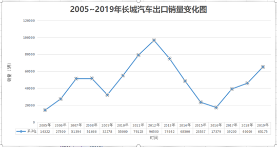 长城汽车距离成为全球车企还差多远？