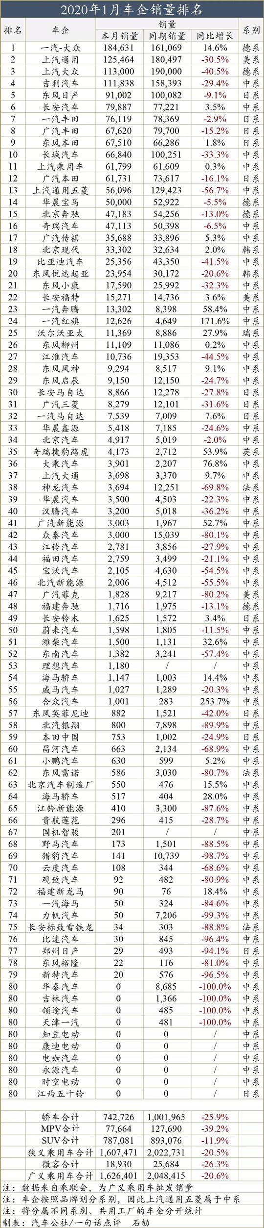 1月车企销量榜：七成将消亡？存者得辉煌