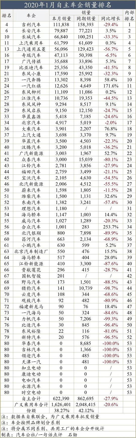 1月车企销量榜：七成将消亡？存者得辉煌