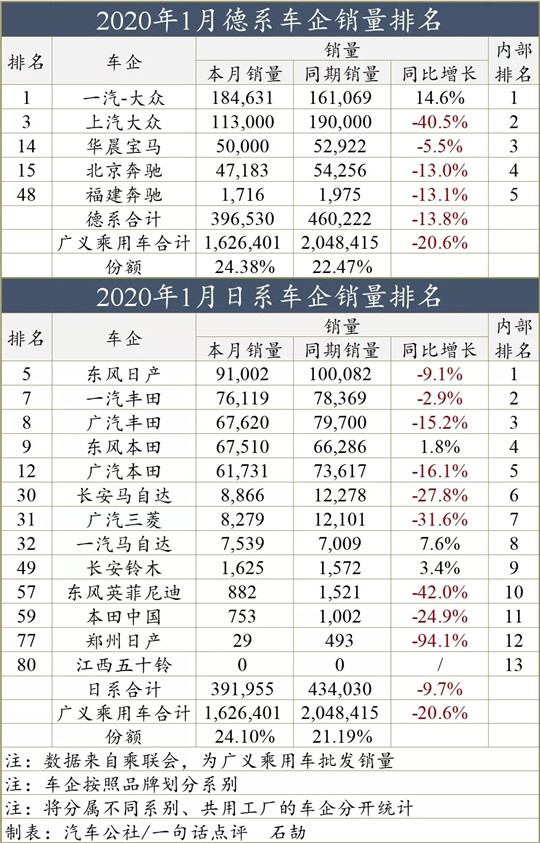 1月车企销量榜：七成将消亡？存者得辉煌