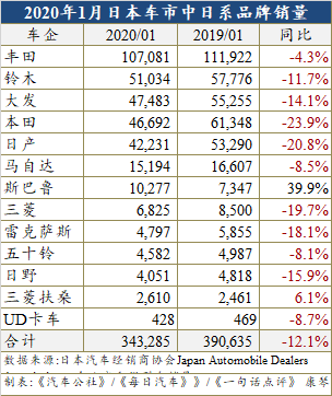 消费税提高之后 日本车市连续四个月跌幅超两位数