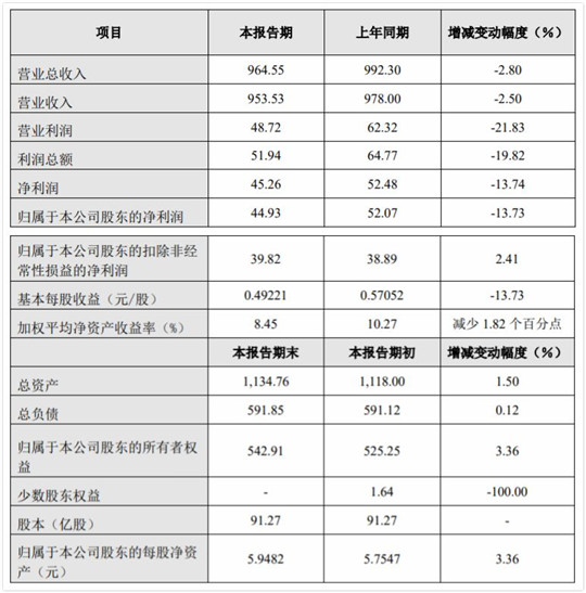 净利润超45亿元，长城汽车2019年逆风生长