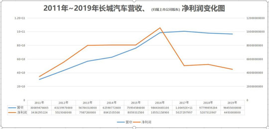 净利润超45亿元，长城汽车2019年逆风生长