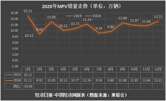 1月MPV：五菱系跌幅近四成 高端车型稳中有升