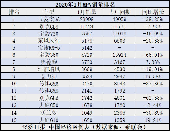 1月MPV：五菱系跌幅近四成 高端车型稳中有升