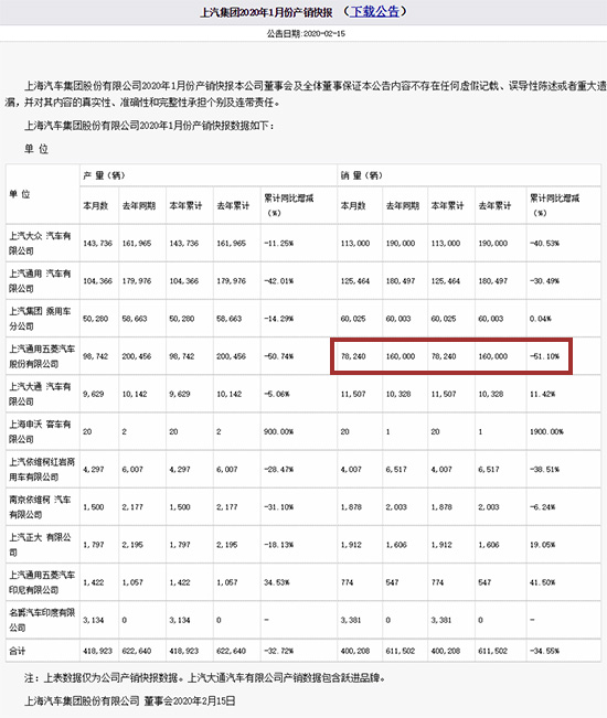 1月MPV：五菱系跌幅近四成 高端车型稳中有升