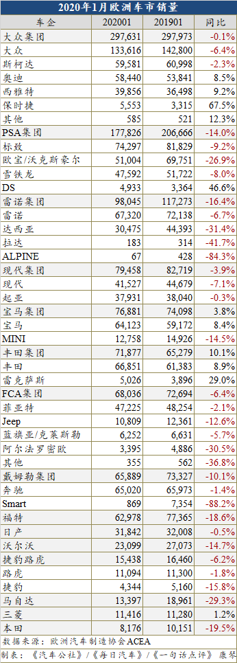 1月欧洲车市下跌7.4%  混动助力丰田成最大赢家