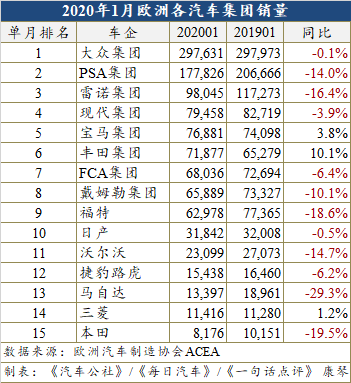 1月欧洲车市下跌7.4%  混动助力丰田成最大赢家