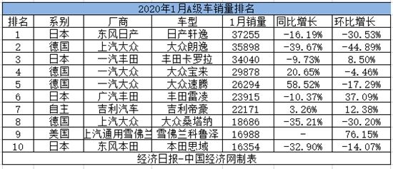 1月A级车：主流车型普降 英朗表现堪忧