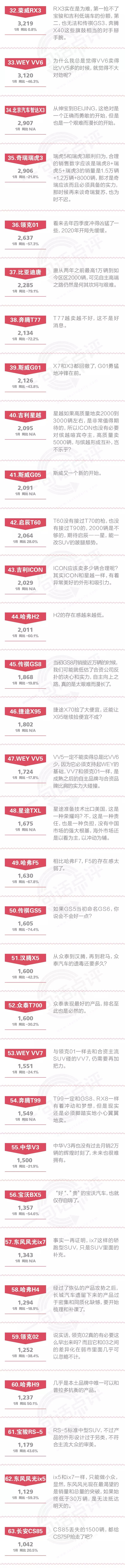 一句话点评1月自主SUV：承受糟糕