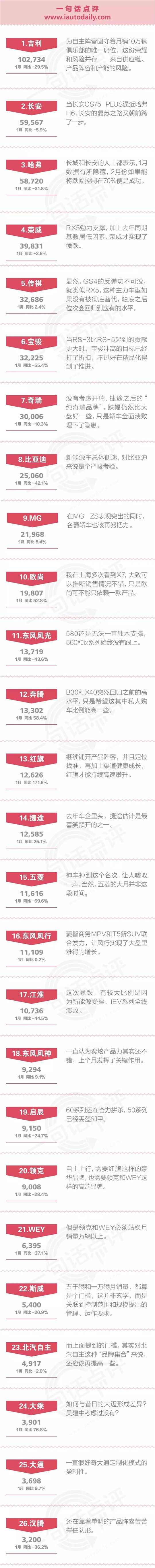 一句话点评1月自主品牌：吉利身边，需要长城长安