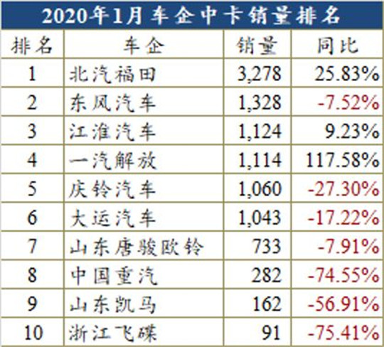 福田,商用车销量