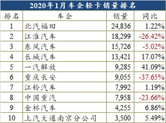 福田,商用车销量