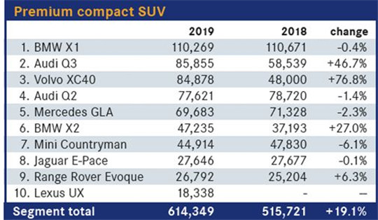 2019年欧盟SUV销量持续增长 市场份额已达37%