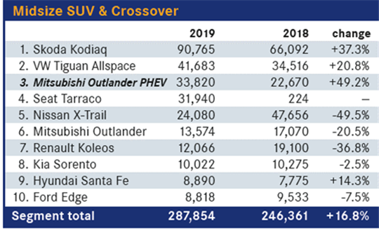 2019年欧盟SUV销量持续增长 市场份额已达37%