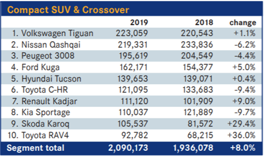 2019年欧盟SUV销量持续增长 市场份额已达37%