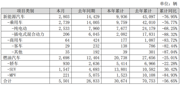 疫情之下，比亚迪2月销量下滑79%