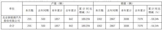 产量，销量，北汽新能源,2月汽车销量,新能源汽车