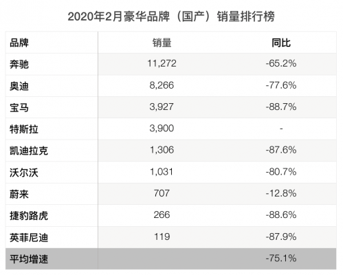 蔚来汽车2月交付707台 市占率提升至0.28%