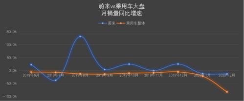 蔚来汽车2月交付707台 市占率提升至0.28%