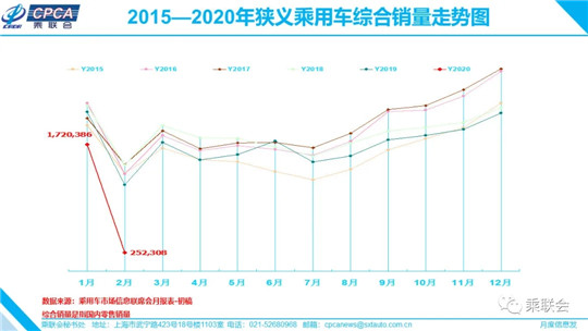 2月车市狂跌8成至25万辆，活下去成最迫切目标