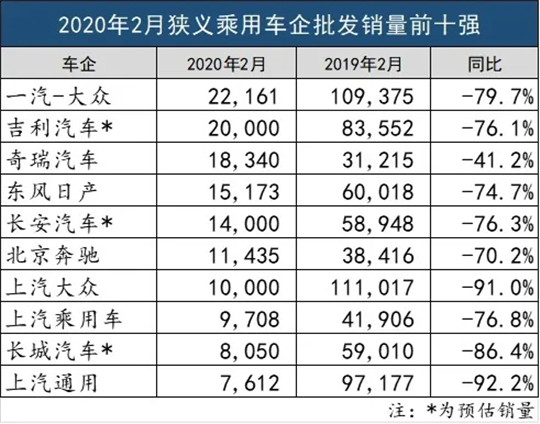 2月车市狂跌8成至25万辆，活下去成最迫切目标