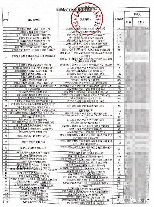 东本、风神复工获批 湖北汽车工业恢复在即