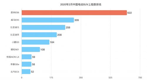 蔚来ES6 2月上险数622辆 位居豪华中型SUV第四名