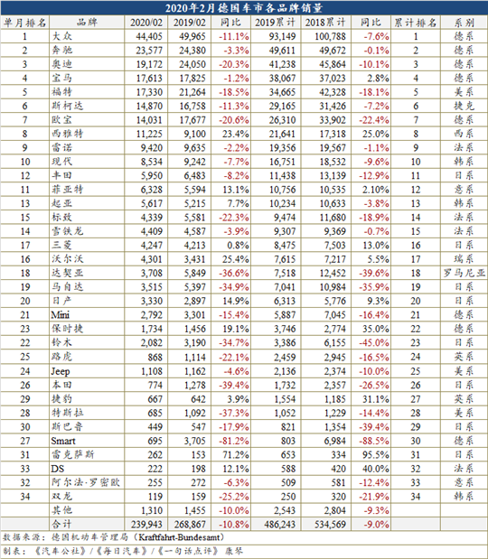 二手电动车亦能获补贴 2月德国电动车销量增长141.4%