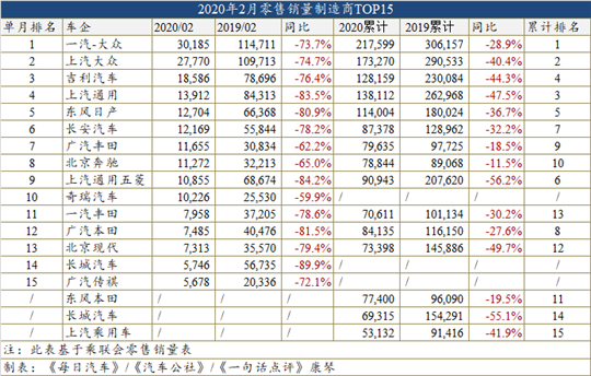 2月车型销量榜：无一产品销量过万，Model 3进击前六