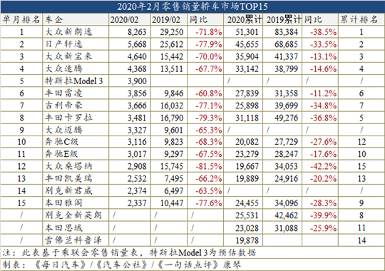 2月车型销量榜：无一产品销量过万，Model 3进击前六